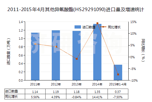 2011-2015年4月其他異氰酸酯(HS29291090)進口量及增速統(tǒng)計
